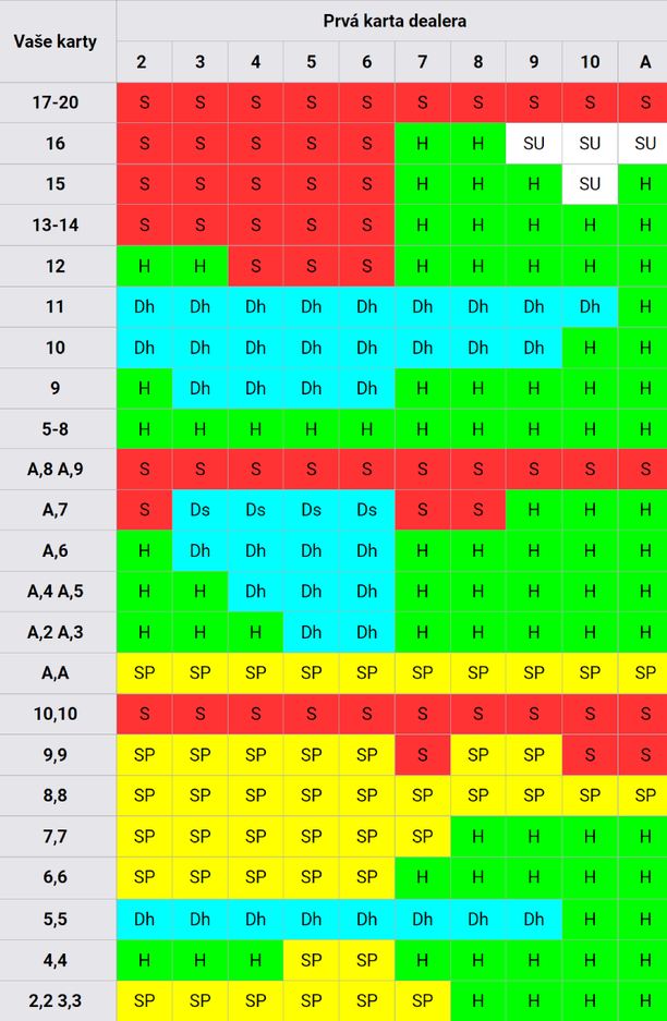 Blackjack - tabuľka pre basic strategy